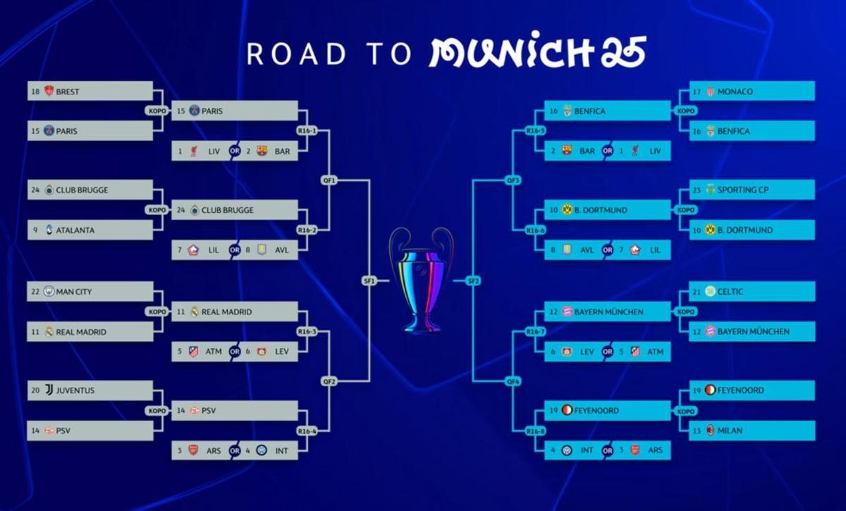 Cuadro de la Champions League antes del sorteo de las eliminatorias.