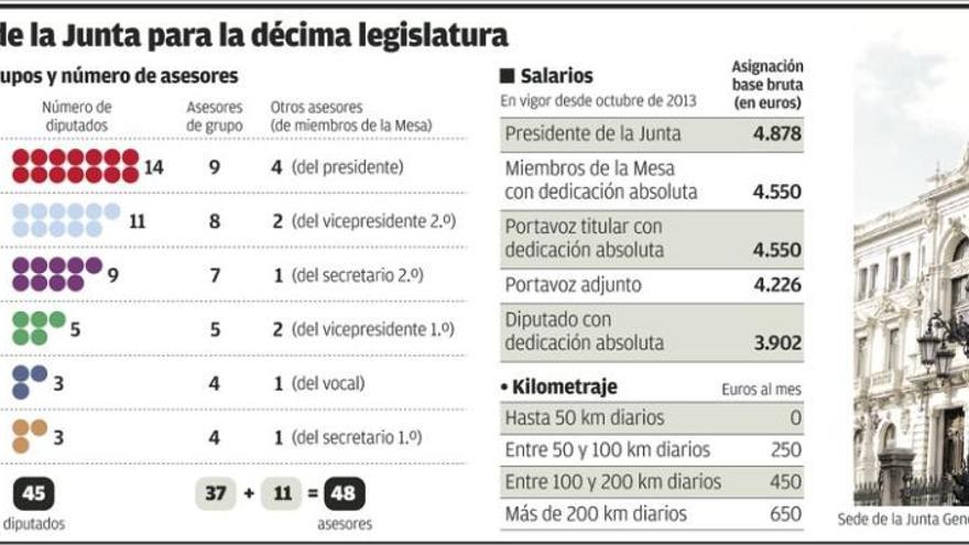 El Parlamento mantiene presupuesto y salarios y tendrá 48 eventuales, uno más