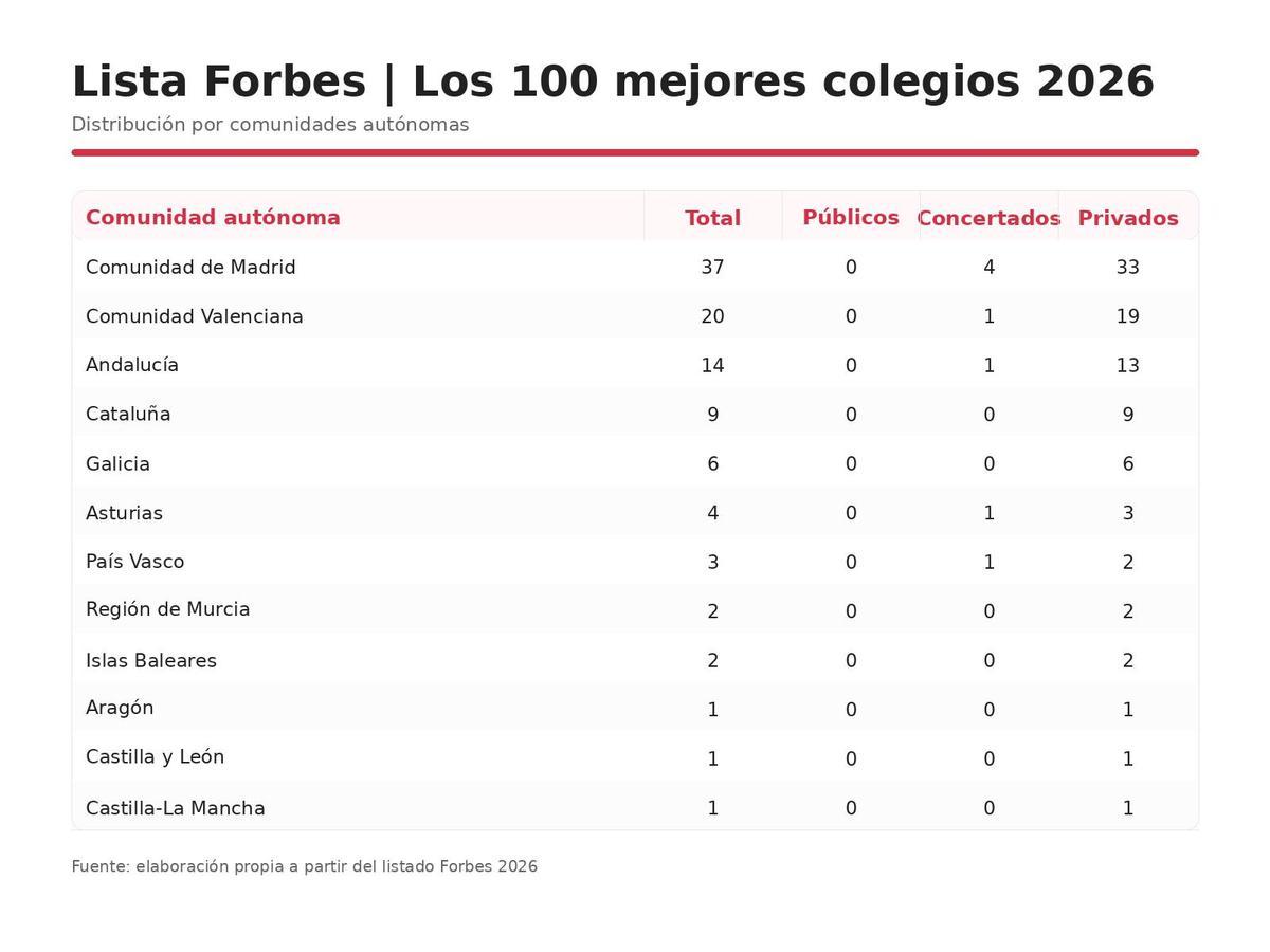 Reparto de los mejores colegios de la lista Forbes por comunidades autónomas.