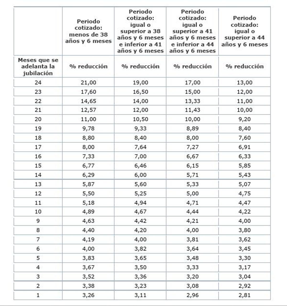 Coeficientes reductores por jubilación anticipada en 2025.