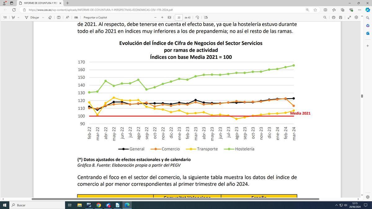 Evolución del Índice de cifra de negocios del sector servicios