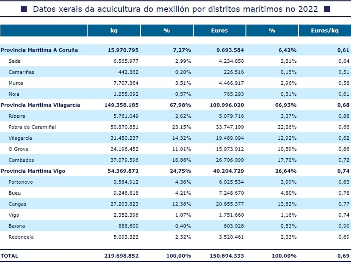 La comparativa de los resultados de 2021 y 2022.