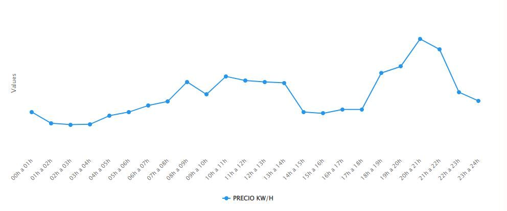 Gráfico de precio de la luz en Tenerife hoy, 19 de septiembre de 2022