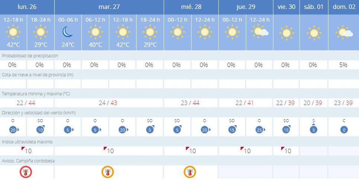 Previsión de la Aemet para los próximos días en Córdoba.