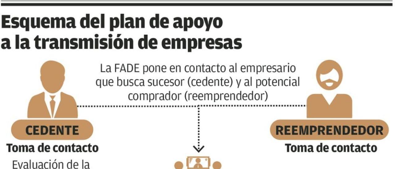 Catorce empresarios asturianos buscan con ayuda de FADE sucesor para evitar el cierre