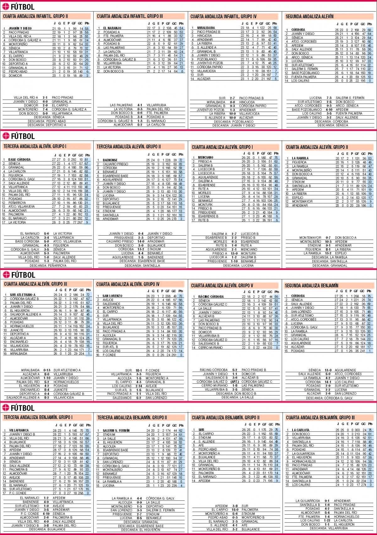 CLASIFICACIONES / Todos los datos actualizados del deporte base cordobés