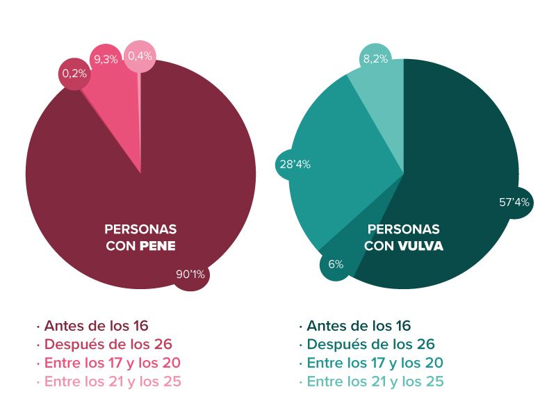 Edad de inicio en la masturbación