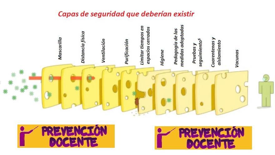 Capas de seguridad contra el COVID