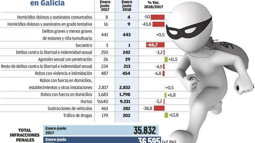 Galicia sufre 14 robos diarios pero se sitúa como la cuarta comunidad más segura