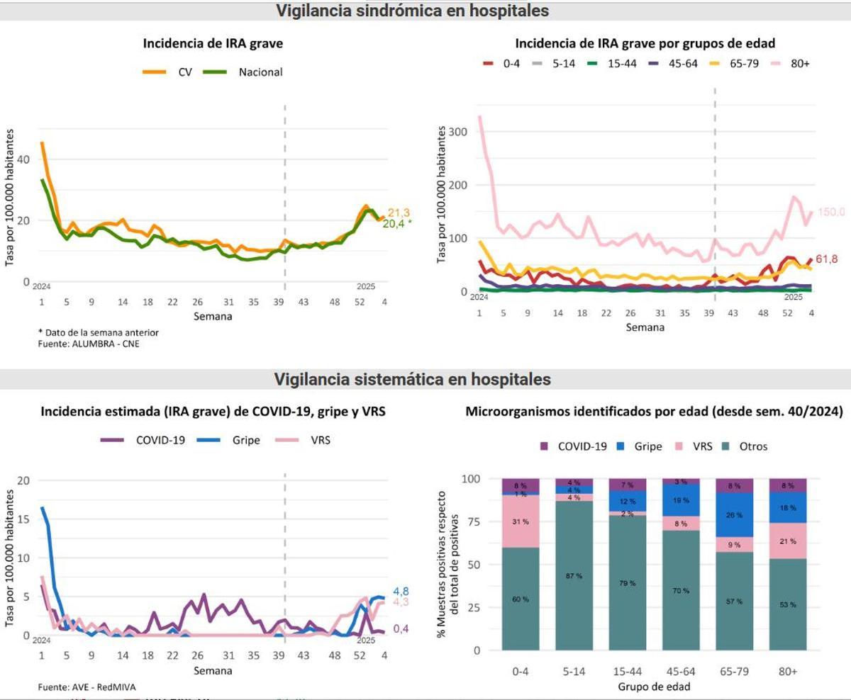 Ingresos en hospitales por infecciones respiratorias