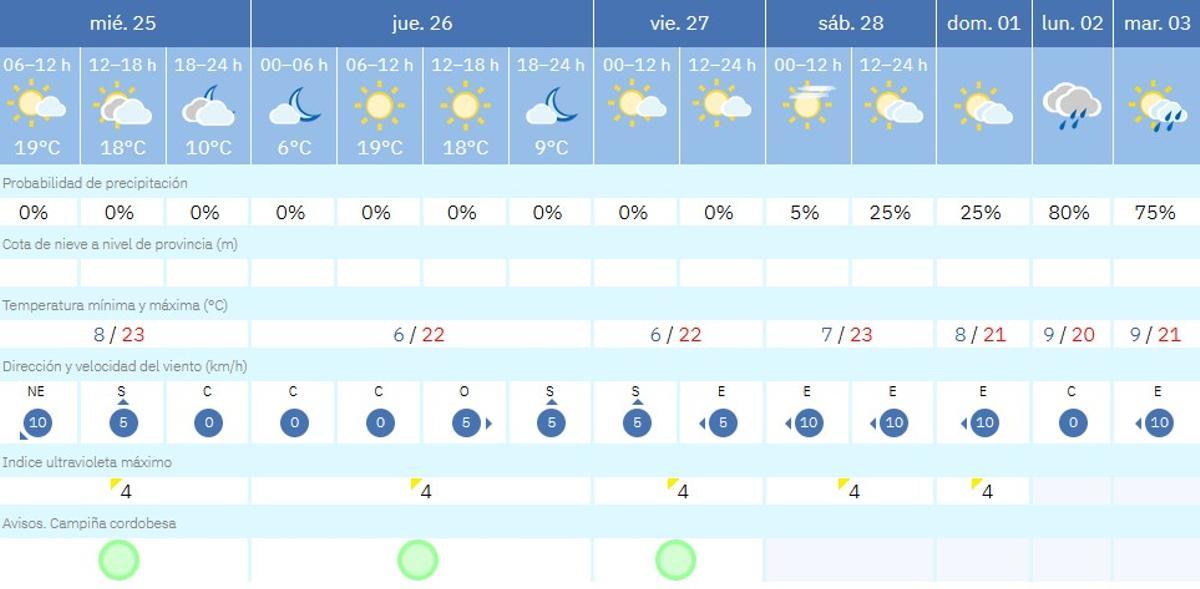 El tiempo en Córdoba