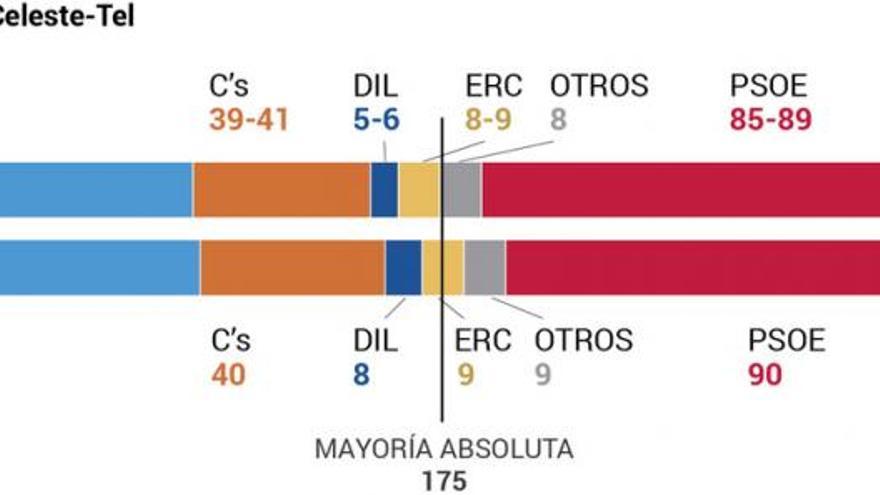 La izquierda rozaría el gobierno con la suma de PSOE y Podemos-IU