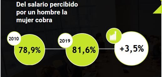 La brecha salarial.