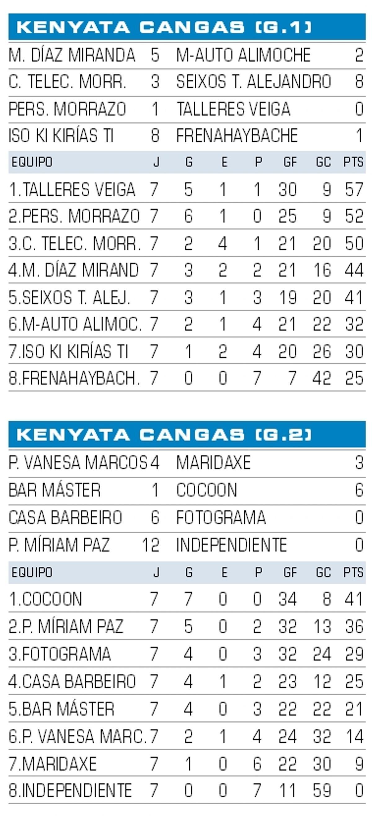 Resultados y clasificación de la Liga Kenyata de Cangas.