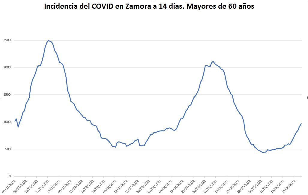 La incidencia del COVD, de nuevo al alza en Zamora. Datos de contagios por cien mil habitantes mayores de 60 años a 14 días