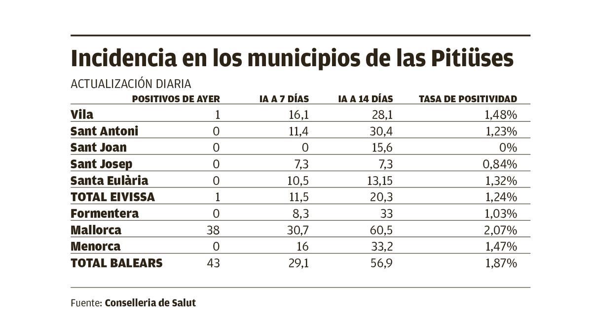 Incidencia en los municipios de las Pitiusas