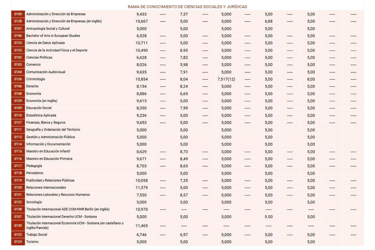 Notas de corte de la Universidad Complutense de Madrid para el curso 2026/2027