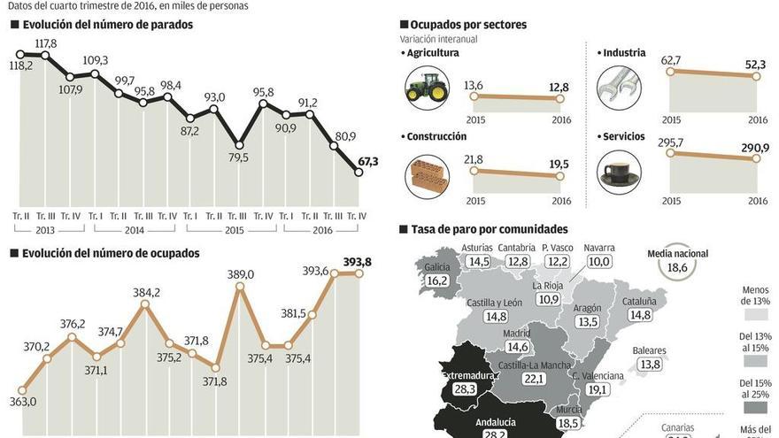 Asturias recupera diez mil empleos en el mejor año para el trabajo desde 2008