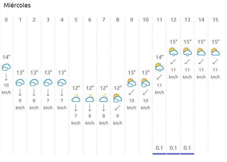 El tiempo en Valencia para este miércoles, dividido por horas