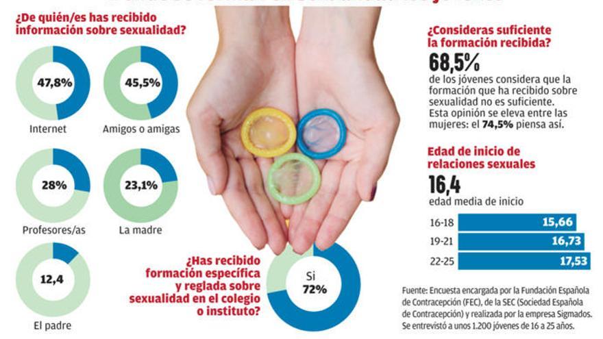 Los jóvenes en Galicia quieren saber (más) de sexo