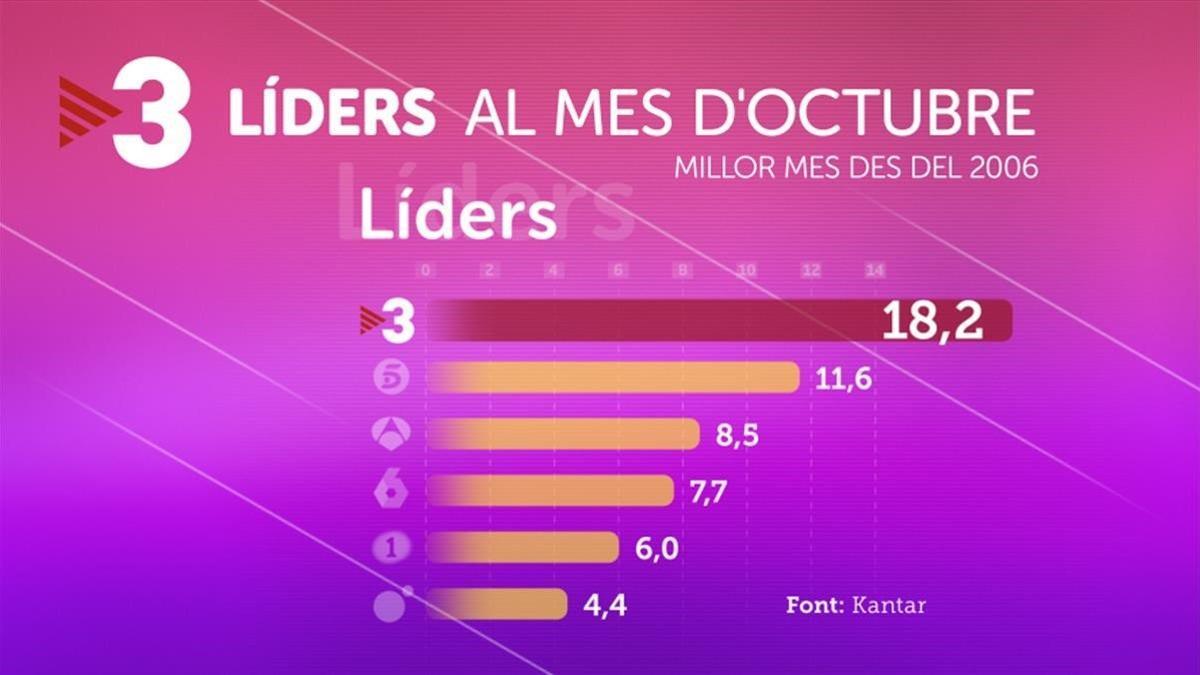 RANKING TELES OCTUBRE 2019