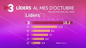 ’Ranking’ de las audiencias de octubre del 2019.