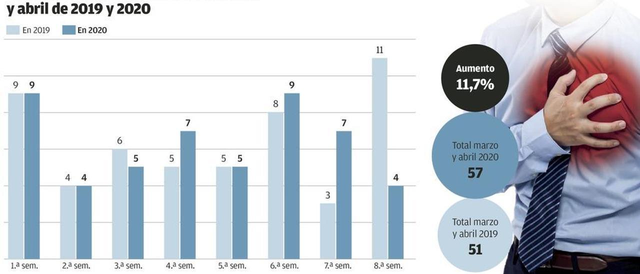Los infartos aumentan en el HUCA contra una tendencia general a la baja