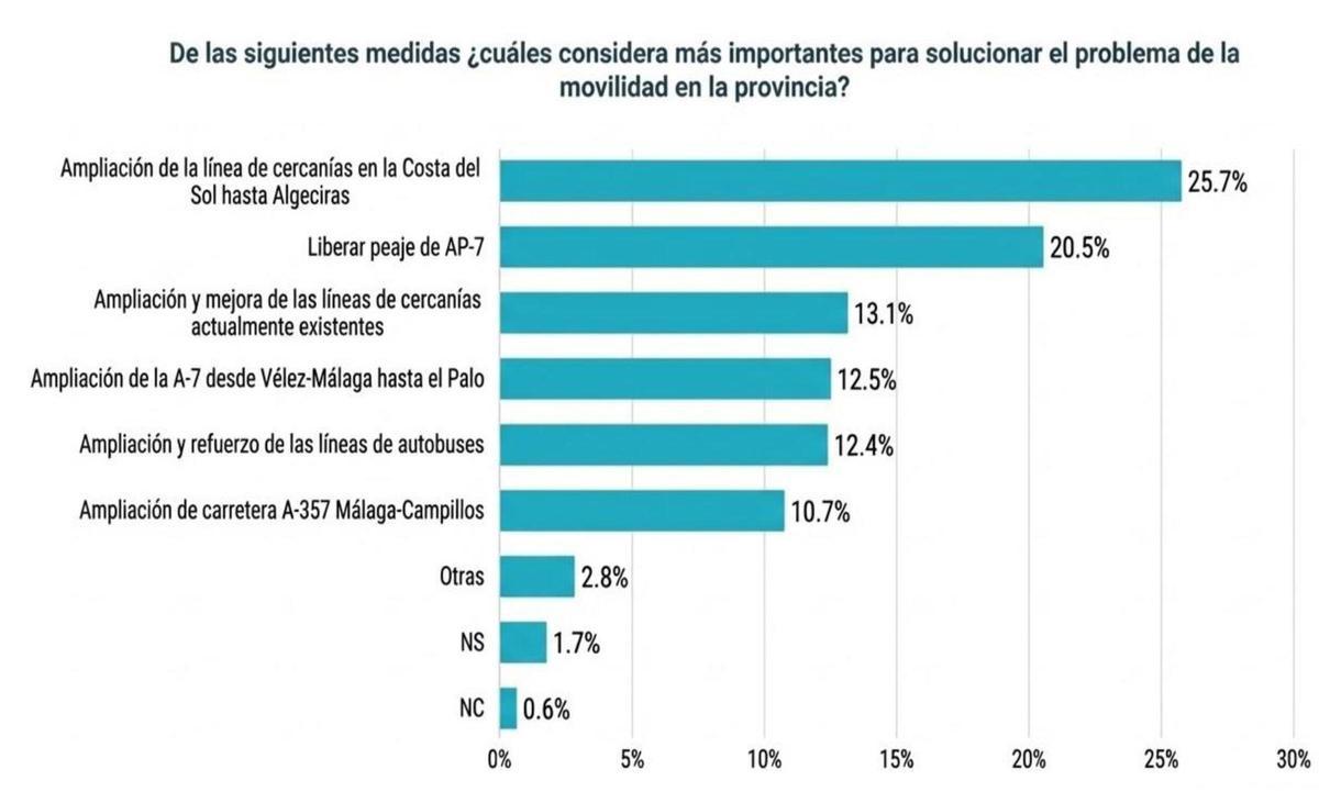 Encuesta sobre medidas para mejor movilidad en Málaga provincia