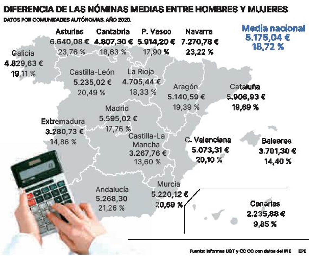 Banca y comunicación son los sectores con mayor brecha salarial en Zamora