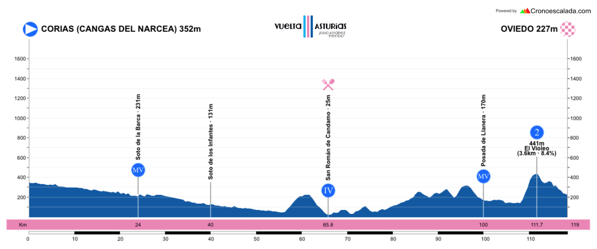 Así serán los perfiles de la Vuelta Asturias 2018