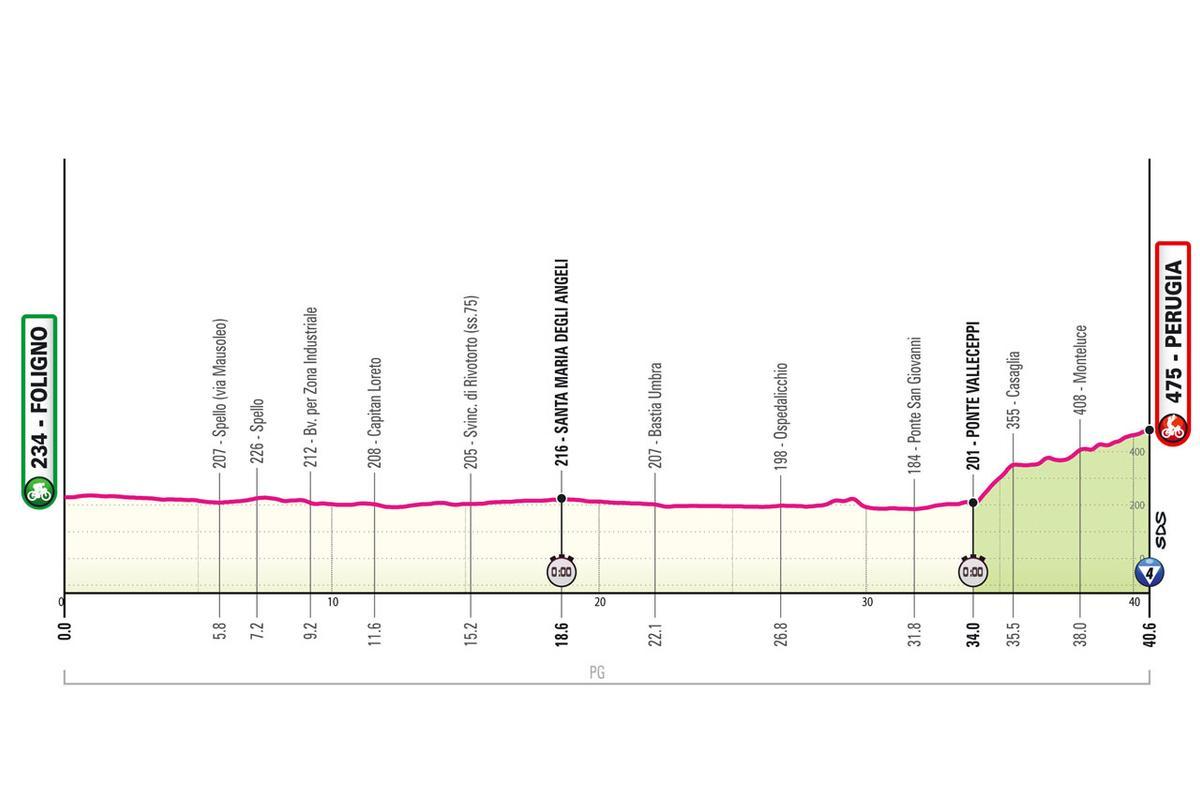 Etapa 7 del Giro de Italia 2024.
