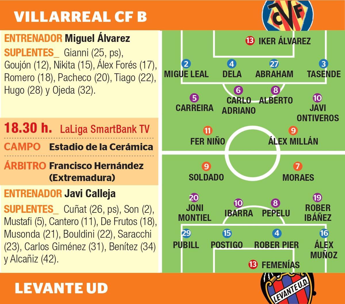 Datos del Villarreal B - Levante