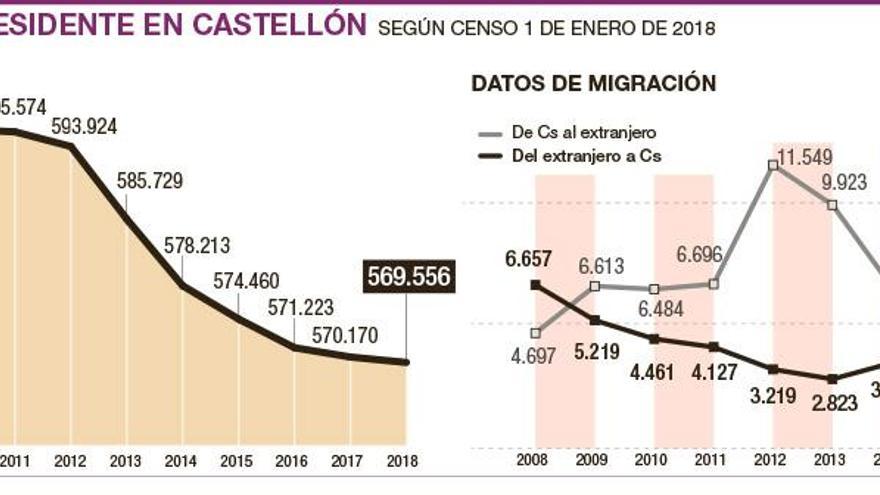 El aumento de la inmigración no frena la caída de población en Castellón