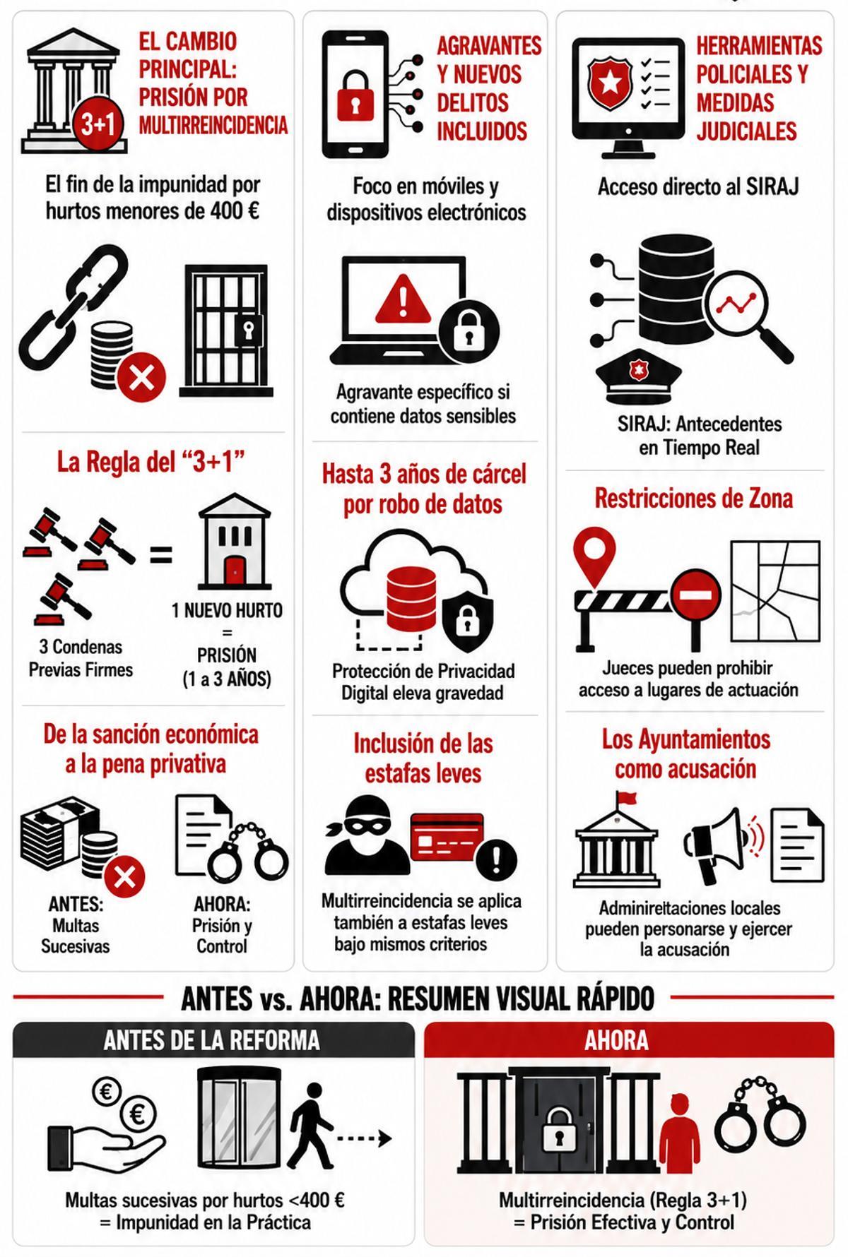 Reforma del Código Penal 2026.