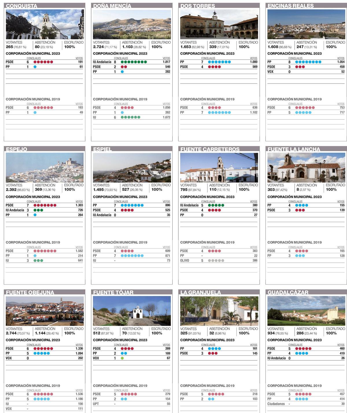 Resultados en las elecciones municipales en Córdoba.