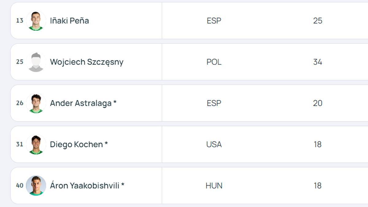 Los porteros del FC Barcelona en las listas A y B de la Champions League 2024-25