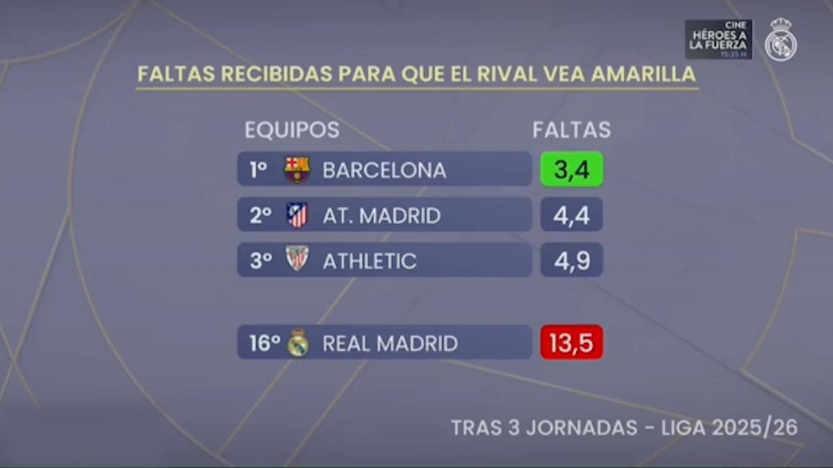El Real Madrid vuelve a cargar contra el Barça por el arbitraje.