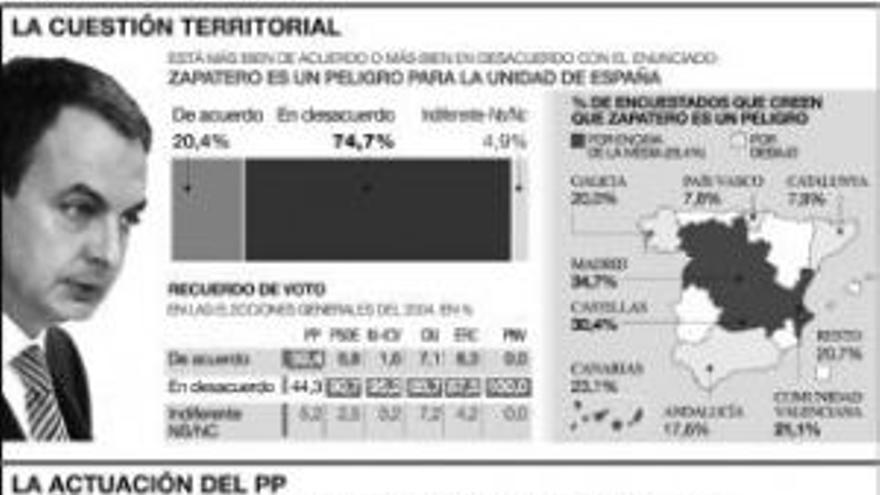 Solo el 20% cree que peligra la unión de España