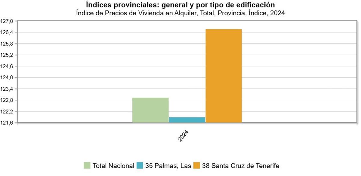 Índices provinciales del año 2024 sobre el alquiler.