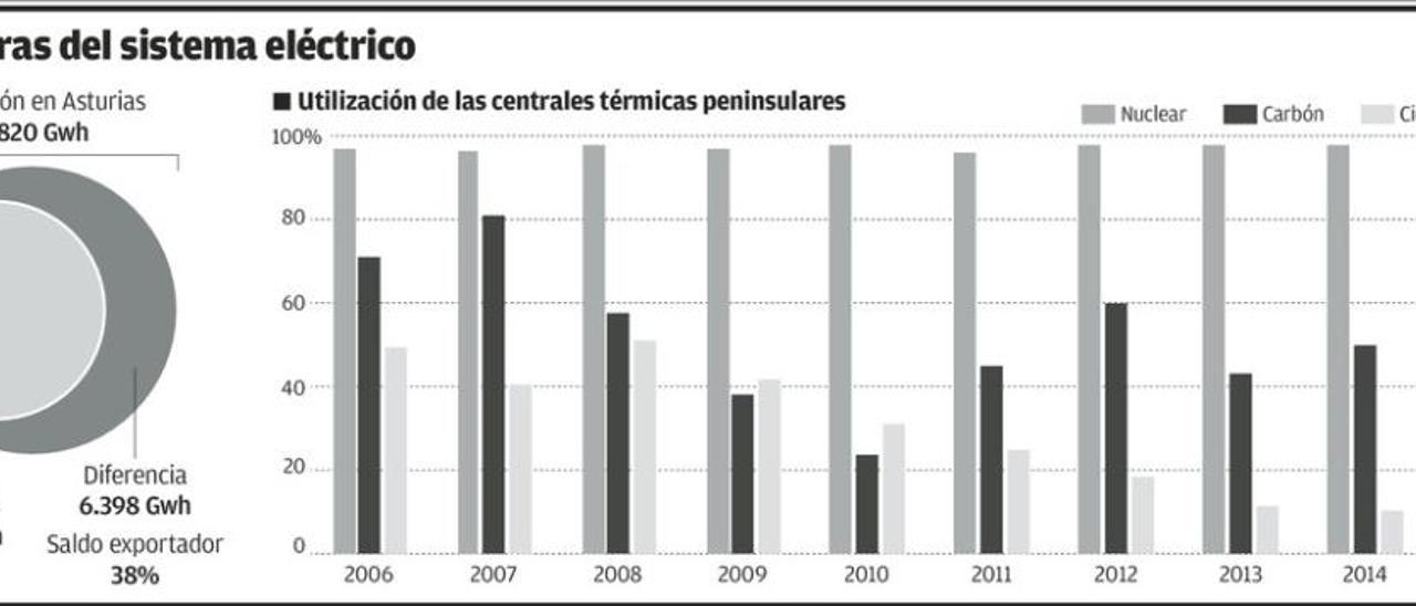 Asturias exporta a otras regiones más de un tercio de la electricidad que genera