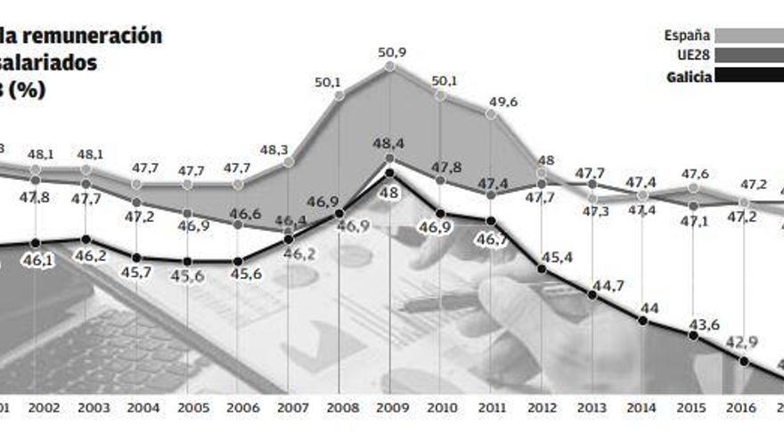 El peso de los salarios en la economía de Galicia se estanca pese a la recuperación