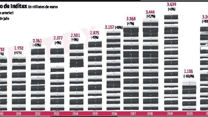 Inditex esquiva la inflación y la guerra en Ucrania y cierra el mejor primer semestre de su historia