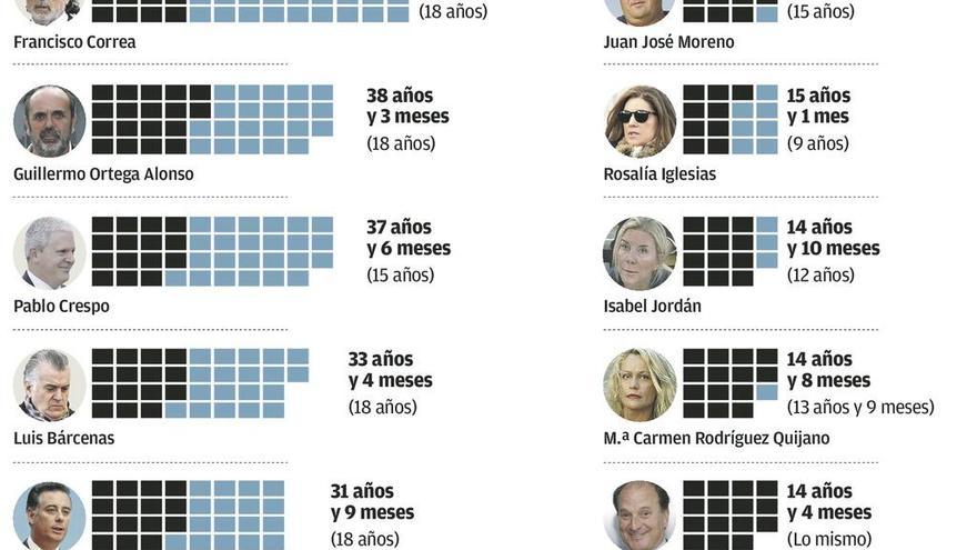 Correa y Bárcenas estarán en la cárcel 18 años, el triple de la pena más grave impuesta