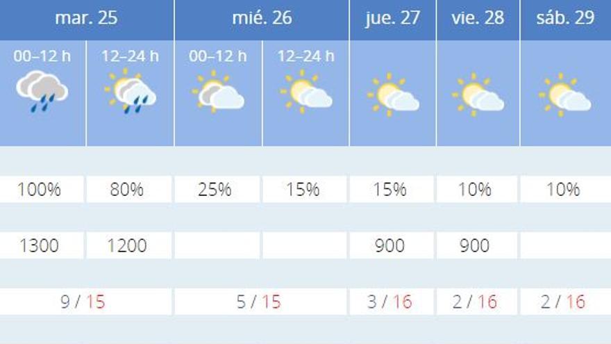 El tiempo en Valencia para esta semana