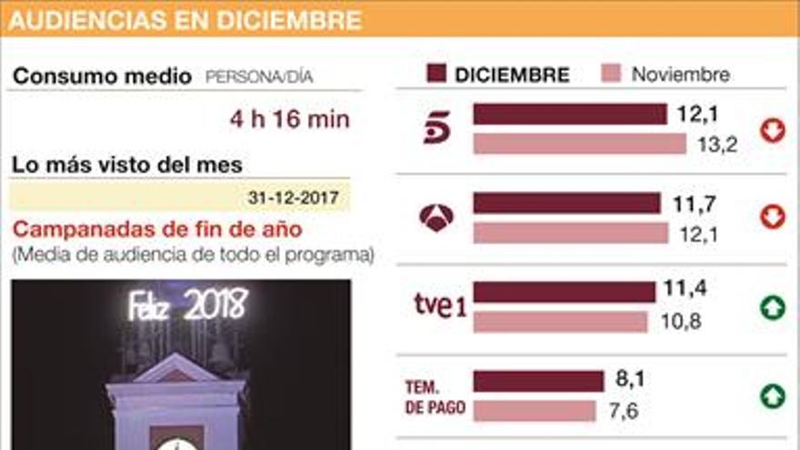 TVE vuelve a ganar la batalla de las Campanadas