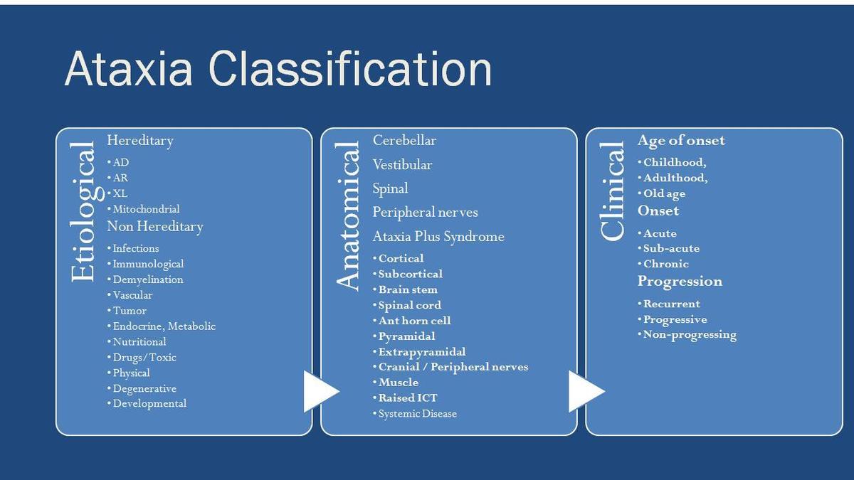 Ataxia clasificación