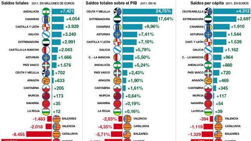 Las balanzas fiscales arrojan un saldo positivo de 2.991 millones para Extremadura