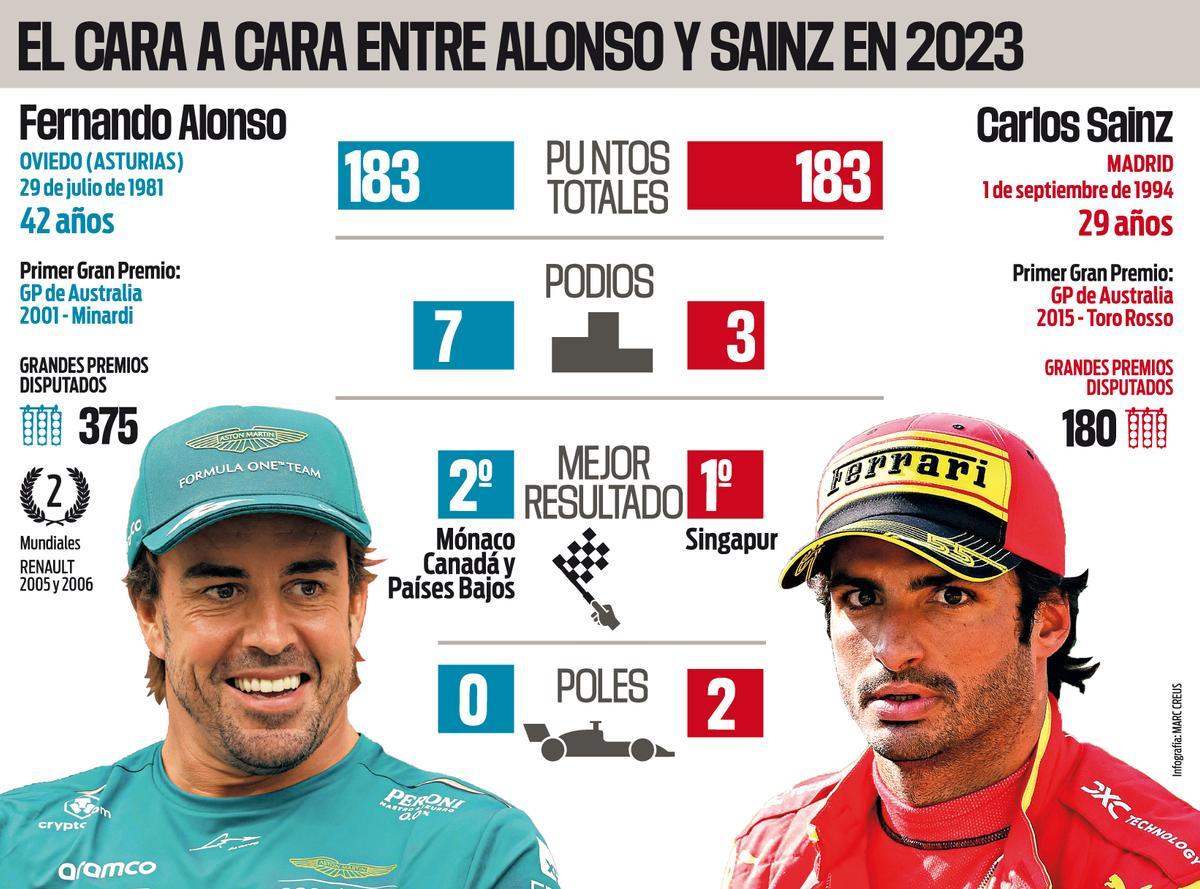 Los datos de Fernando Alonso y Carlos Sainz esta temporada