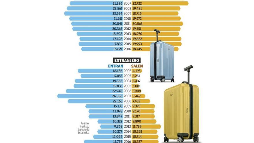 Galicia vuelve a recibir más habitantes de los que se van, excepto entre los jóvenes