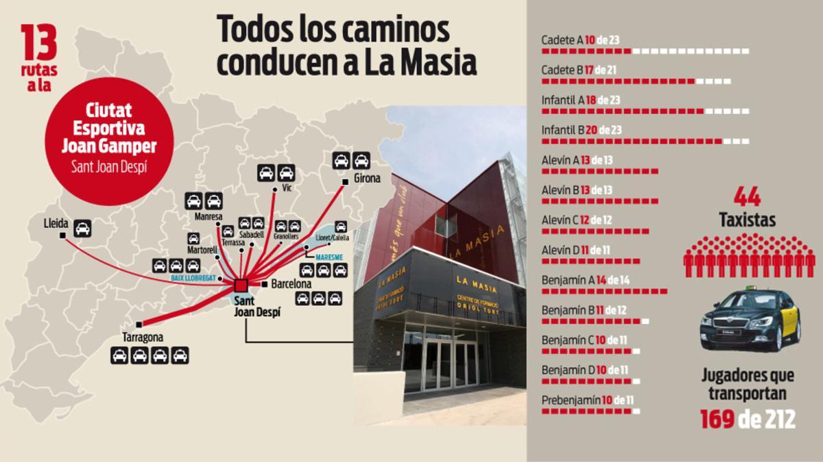 Los caminos a La Masia